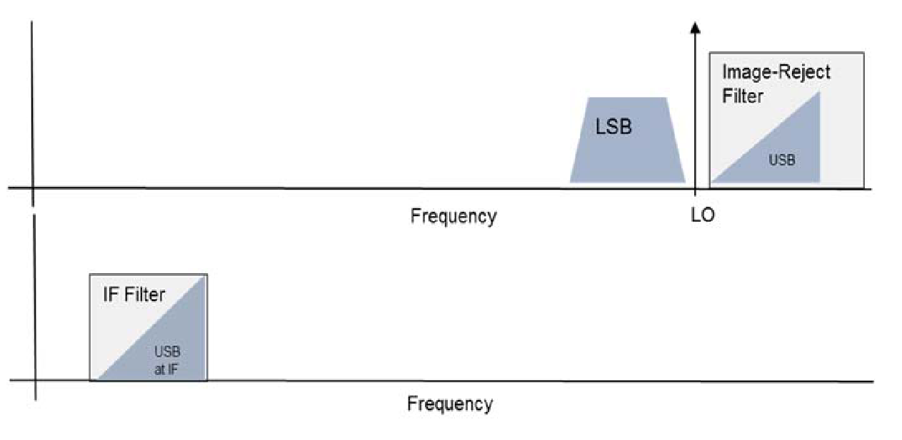 画像除去フィルタは2つの可能な信号のサイドバンドのうちの1つを選択