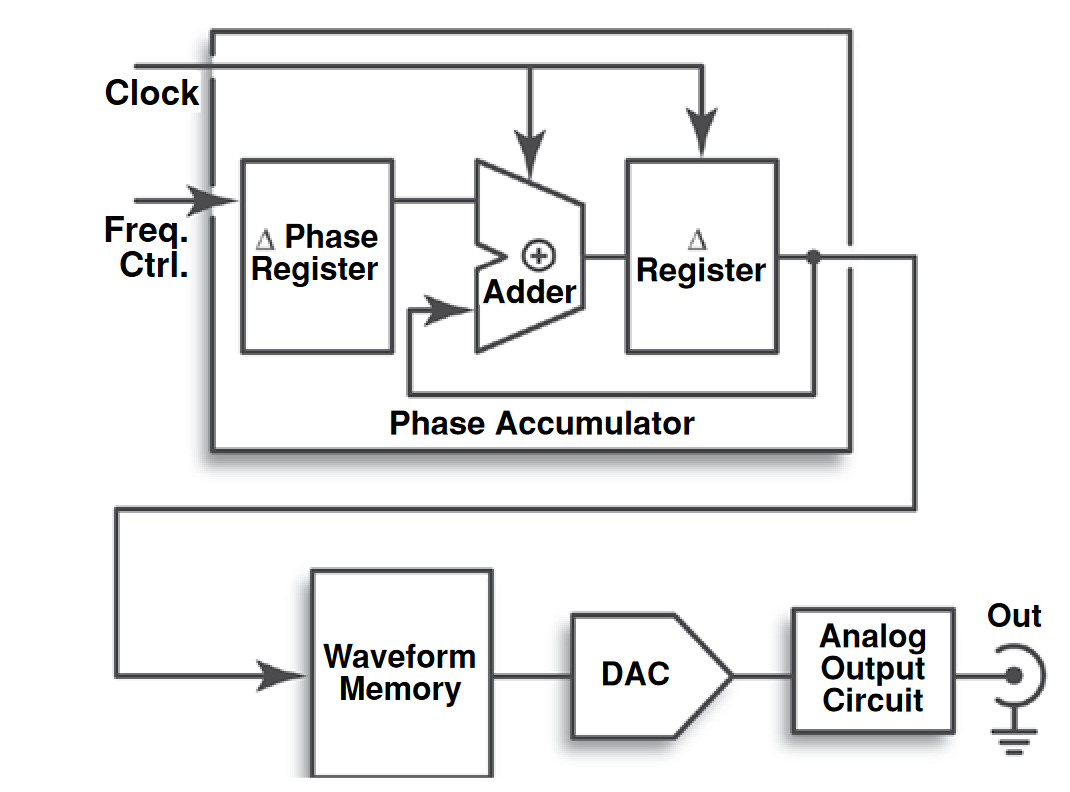 The architecture of an arbitrary/function generator (simplified).
