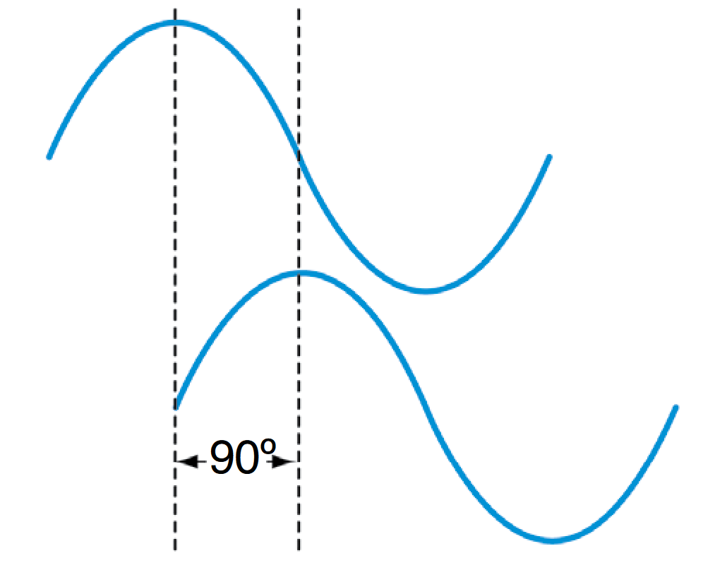 Phase shift (also known as delay), describes the difference in timing between two signals. Phase is usually expressed in degrees as shown, but a time value may be more appropriate in some circumstances
