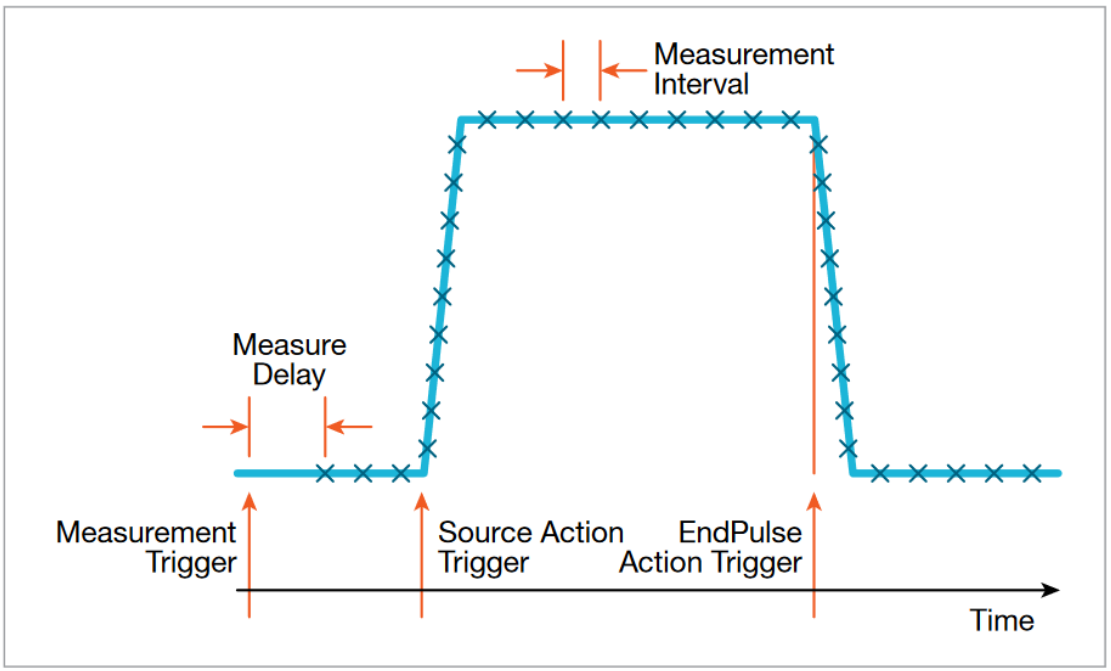 Pulse Measurements