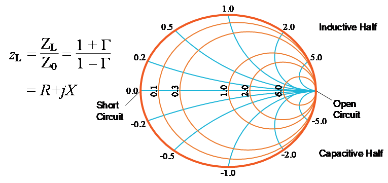 Impedance Matching Smith Chart Tutorial