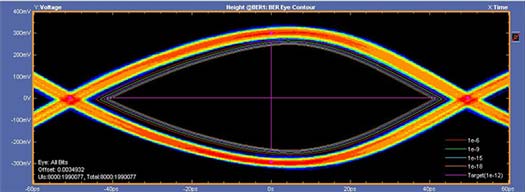 in-depth debugging insight with BER contours for USB 3.1