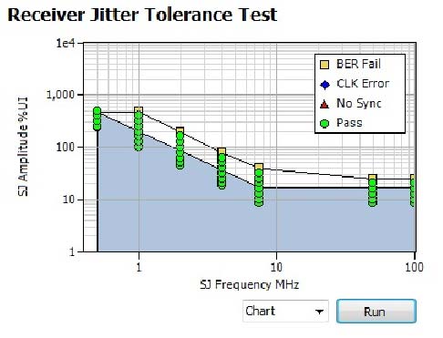 USB receiver jitter tolerance margin test