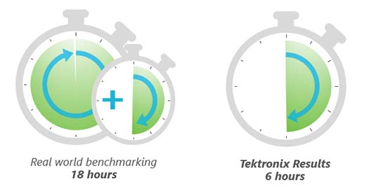 Tektronix' DisplayPort compliance testing is 3 times faster than the competitions