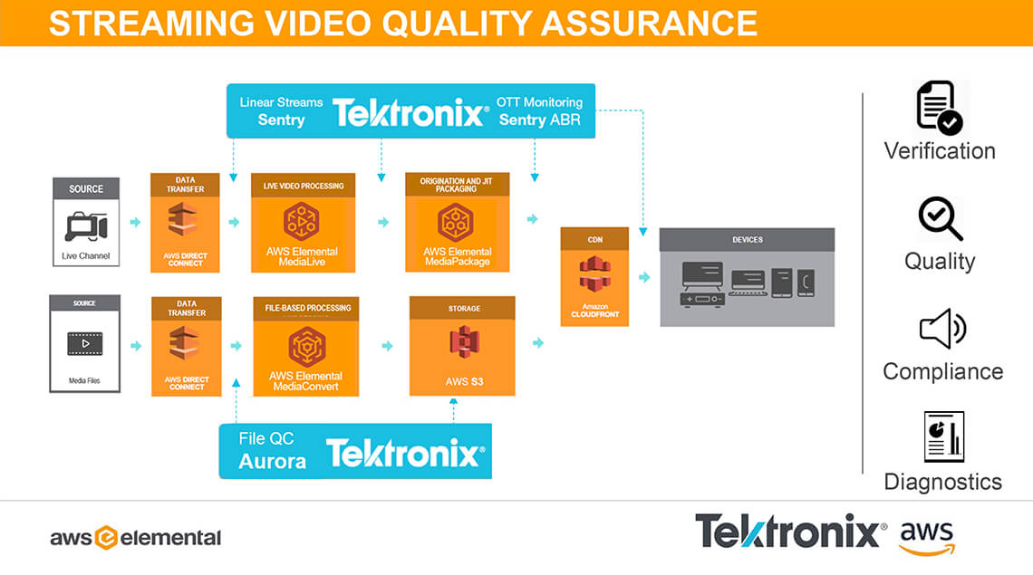 AWS Media Services Streaming Video Assurance with Tektronix