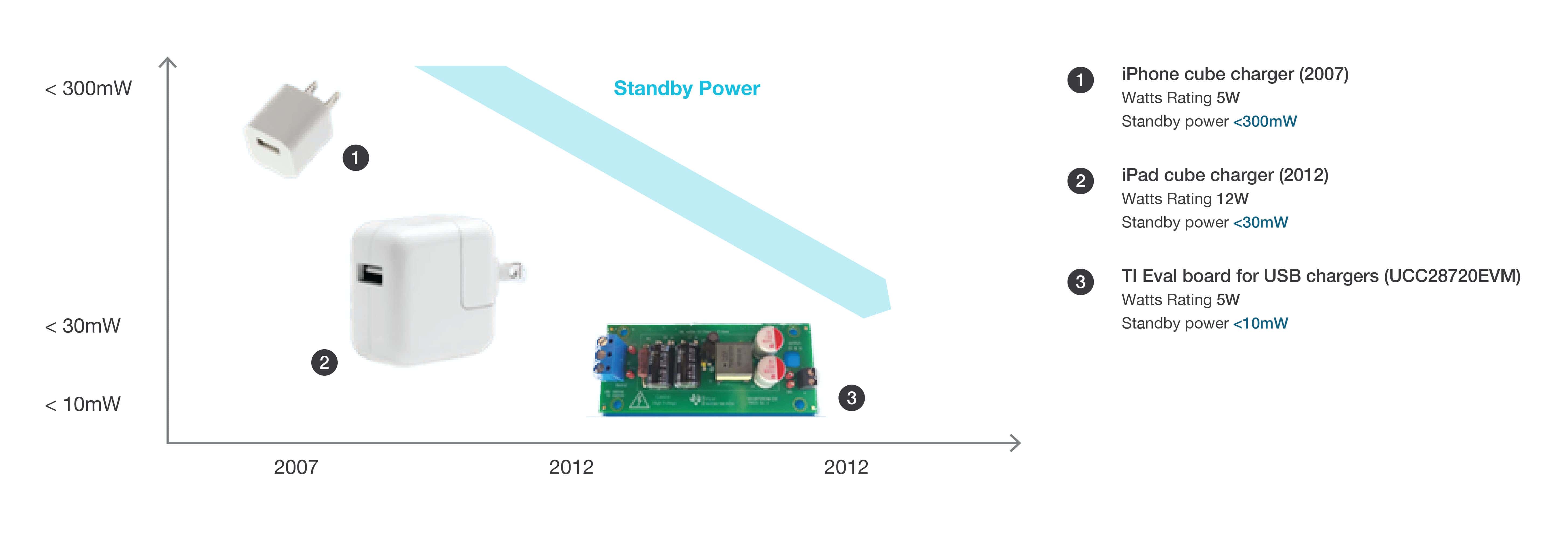 Power efficiency standards decreasing standby power consumption