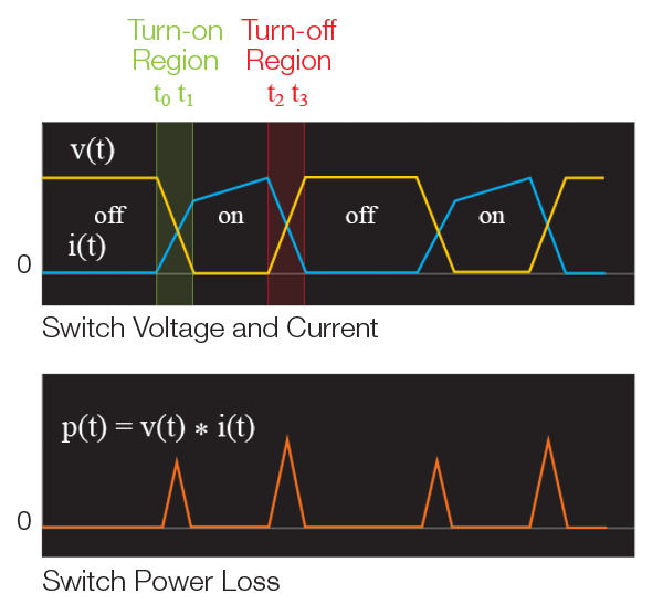 Multiplying voltage and current on a MOSFET gives instanteous power. Average power dissipation is switching loss