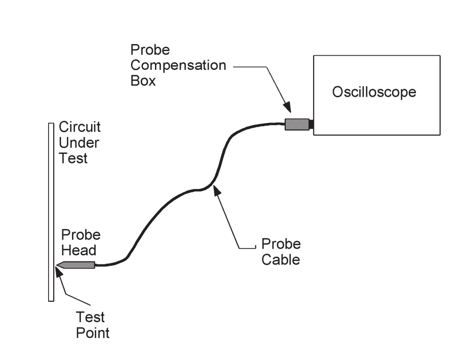 Connecting the probe diagram