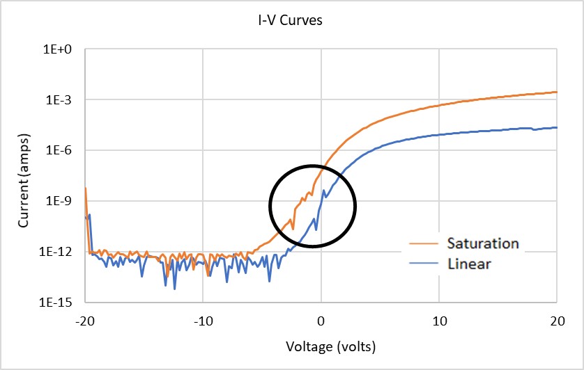 Saturation and linear I-V curves on OLED measured using traditional SMUs.