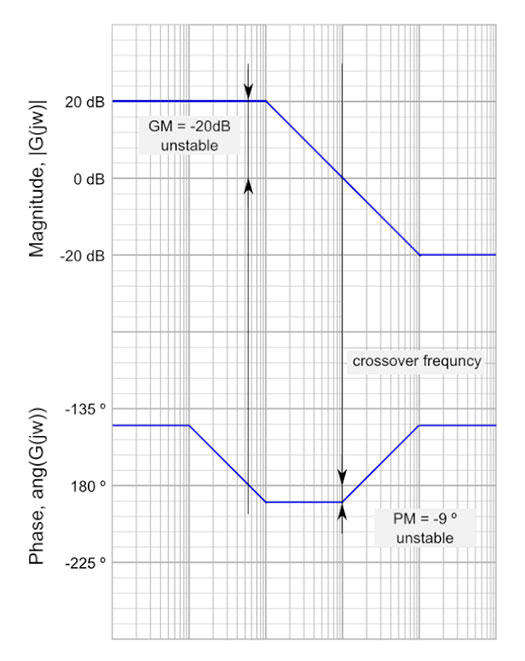 Measuring stability margins
