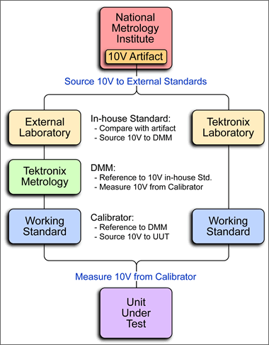 Calibration Traceability Chart