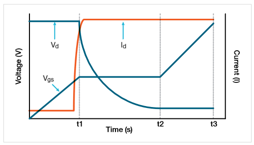 MOSFET gate charge measurement graph showing gate and drain waveforms as a function of time