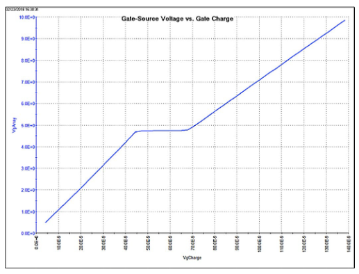 Graph of the MOSFET gate voltage waveform generated by the Keithley 4200A-SCS parameter analyzer