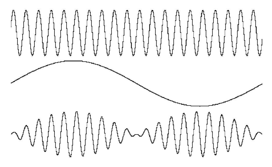 Amplitude modulation.