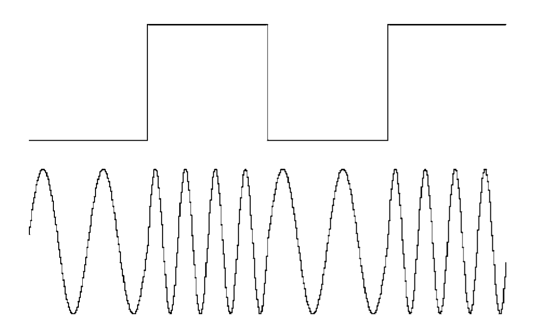 Frequency-shift keying (FSK) Modulation.