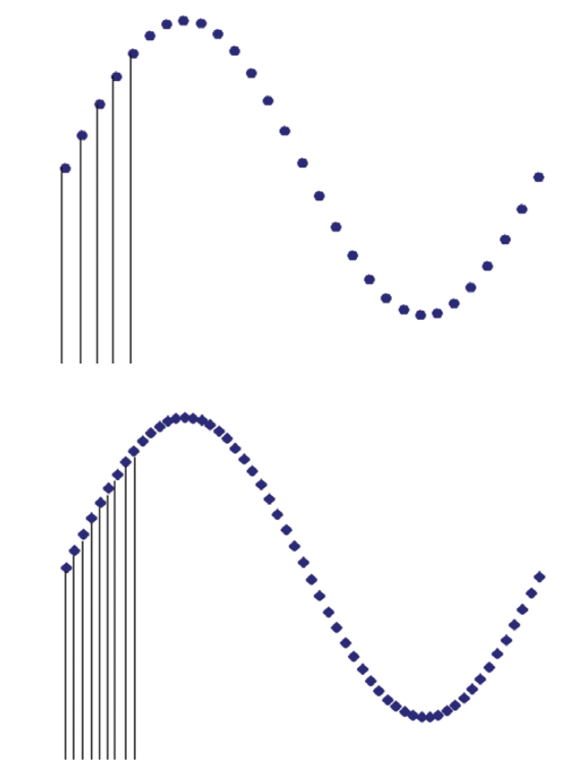 (Top) Low horizontal resolution; (Bottom) High horizontal resolution. Horizontal, or timing, resolution refers to the minimum increment of time by which an edge, cycle time, or pulse width can be changed.