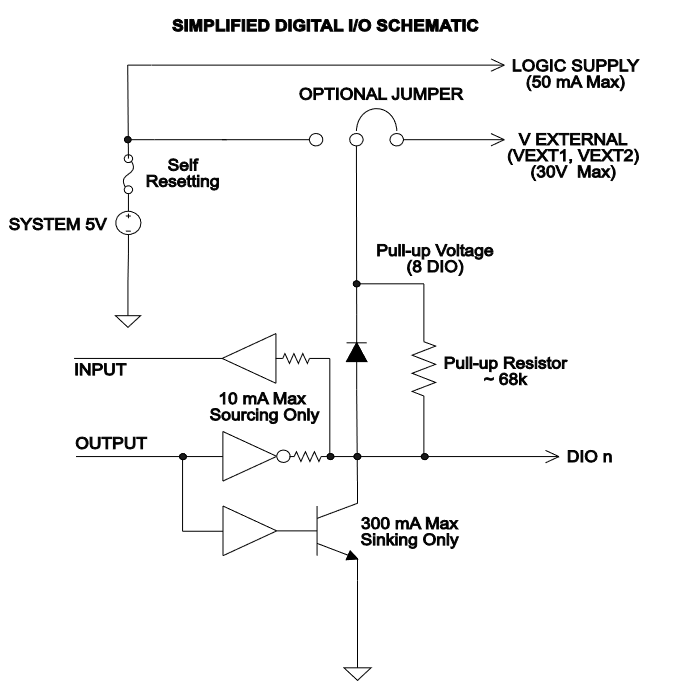 Digital I/O