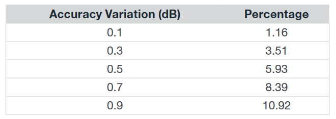 2001 SPECIFIED CALIBRATION INTERVALS