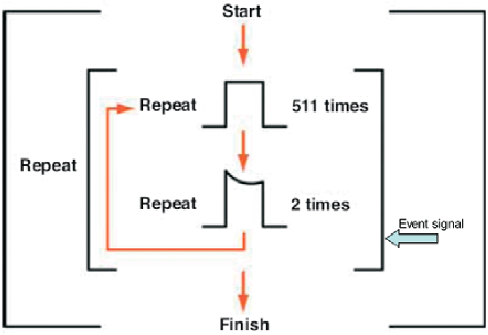 The AWG's waveform memory capacity can be expanded with loops and repetitions.