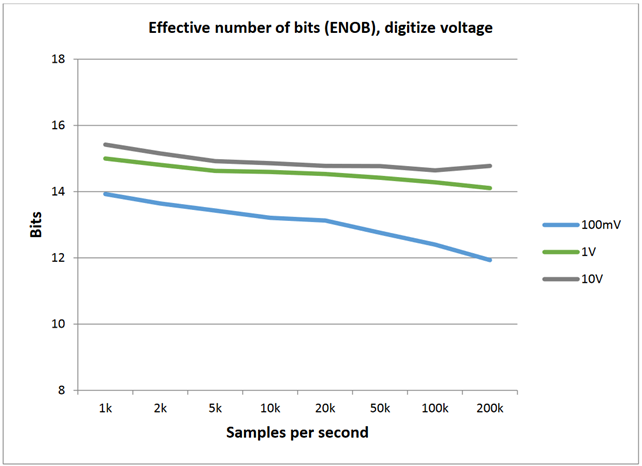 DC-COUPLED EFFECTIVE NUMBER OF BITS (ENOB), TYPICAL